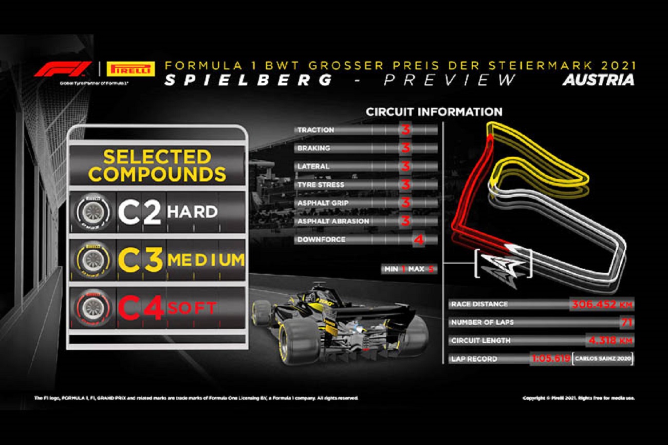 GP di Stiria 2021: l'anteprima Pirelli sul circuito Red Bull Ring