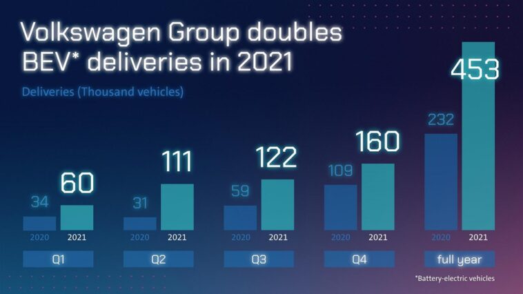 Volkswagen: dati 2021 sulle consegne di auto elettriche